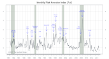 Risk Aversion Index—Stayed On “Lower Risk” Signal