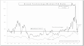 Tech Watch…..S&P Tech Subset Down 12% In August