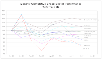 Summer Rally In August?