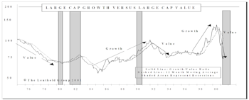 "Value" Performance Superiority May Soon End
