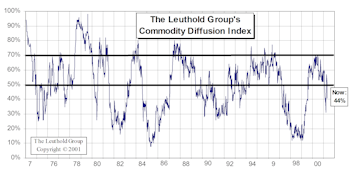 Leuthold’s Commodity Diffusion Index