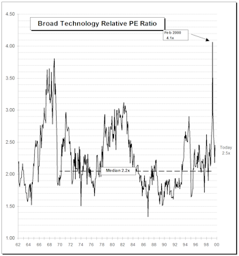 Technology Sector Valuations: Where Are We Now?