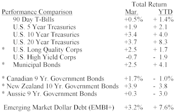 Bond Market Summary