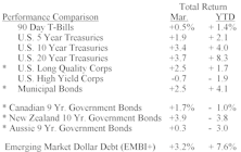 Bond Market Summary