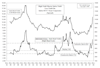 High Yield Bonds: Start Accumulating