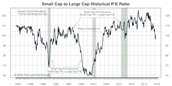 Small Cap vs Mid Cap vs Large Cap