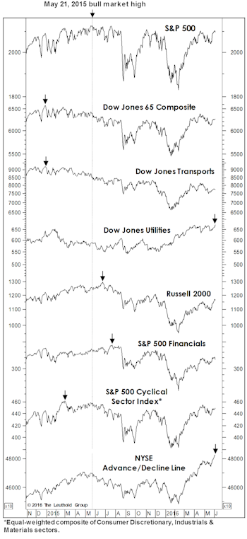Stock Market Observations