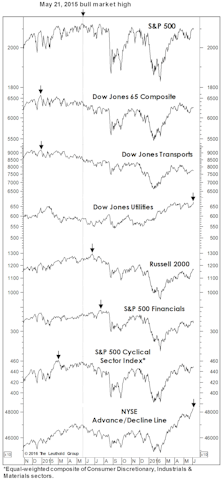 Stock Market Observations