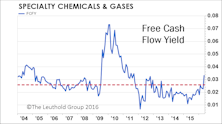 Specialty Chemicals & Gases Soars To Attractive