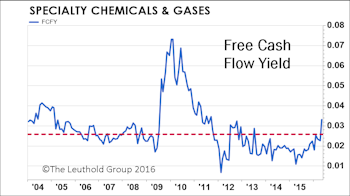 Specialty Chemicals & Gases Soars To Attractive