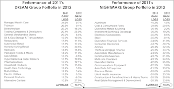 Nightmare Portfolio Comes To Life, Beats Dream Portfolio
