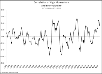 July Factor Performance