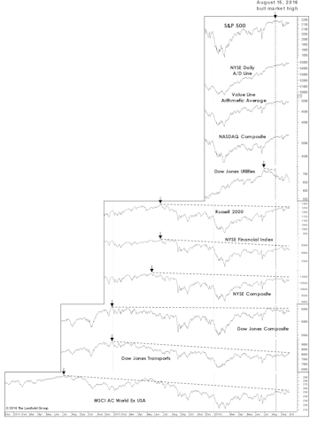 Charts: Beware Of Myopia