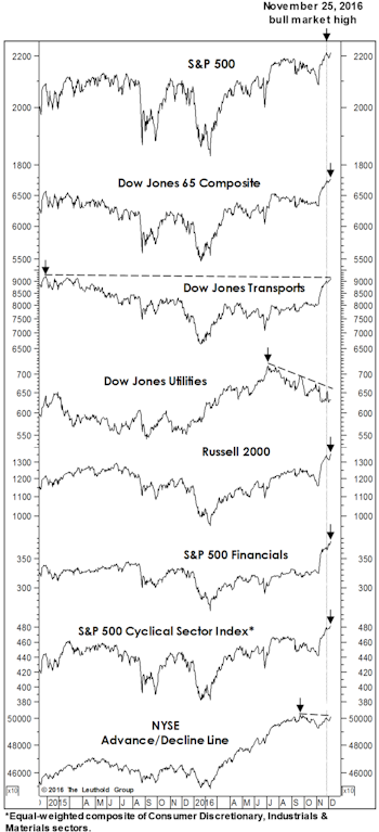 Stock Market Observations