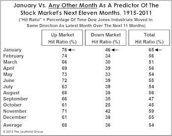 Up Market In January = Up Year??