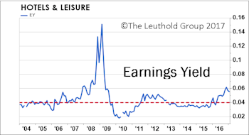 Hotels & Leisure Travels To Near Top Of Scores