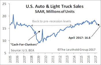Dynamics Shift Among Auto-Related Industries