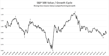 Dynamic Factor Investing: A Study In Value