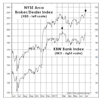 Stock Market Observations