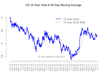 Rates & Inflation—In The Doldrums