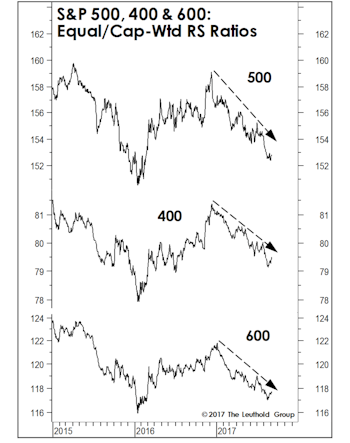 Market Breadth Has Yet To “Lie” Down