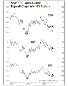 Market Breadth Has Yet To “Lie” Down
