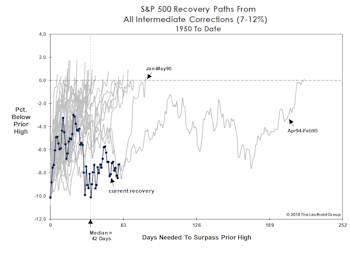 The “Correction” Clock Is Ticking