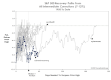 The “Correction” Clock Is Ticking