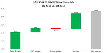 Cycles And Taxes And GICS, Oh My! 