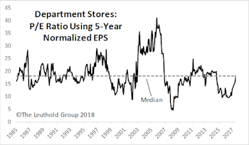 Discretionary Defies Gravity; Dept. Stores Purchased