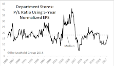 Discretionary Defies Gravity; Dept. Stores Purchased