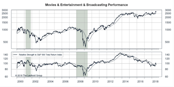 Attractively-Rated “Movies & Entertainment & Broadcasting” Group