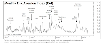 Risk Aversion Sharply Lower—But Optimistically Cautious
