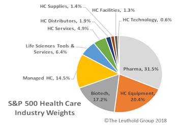 Defensive Health Care Outpaces The Market