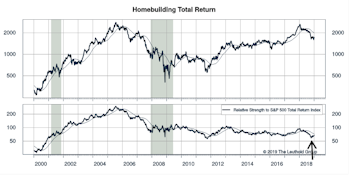 Housing Affordability & Homebuilding Stocks