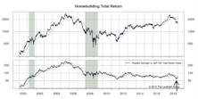 Housing Affordability & Homebuilding Stocks
