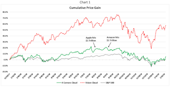 “Four Corners” Cloud Plays