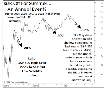 “Just Another” Summer Correction