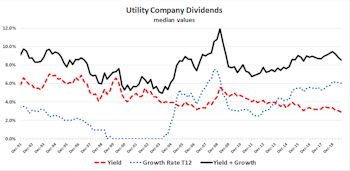 Utilities' Valuation Millstone