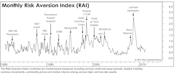 Risk Aversion Index Says “Wait And See”