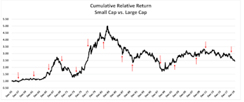 Leadership Rotation And Bear Markets