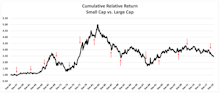 Leadership Rotation And Bear Markets