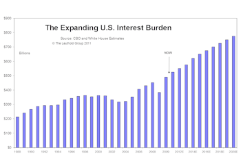 Longer Term Concerns About U.S. Debt And Deficit