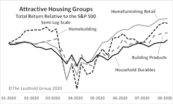 Housing Groups Heat Up