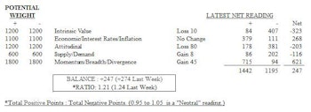 MTI Down 0.03 Points To A Ratio Of 1.21