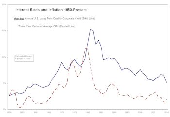 Is The Bond Bubble Beginning To Deflate?
