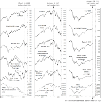 Despite January, Big Picture Still Bullish