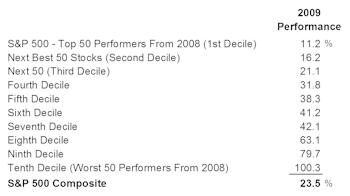 2009: Not Monotony, But Close