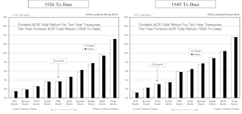 Testing The Treasury Bond Yield