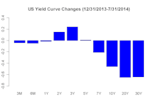 Yield Curve Too Flat? Short Term Maybe, Longer Term Probably Not.